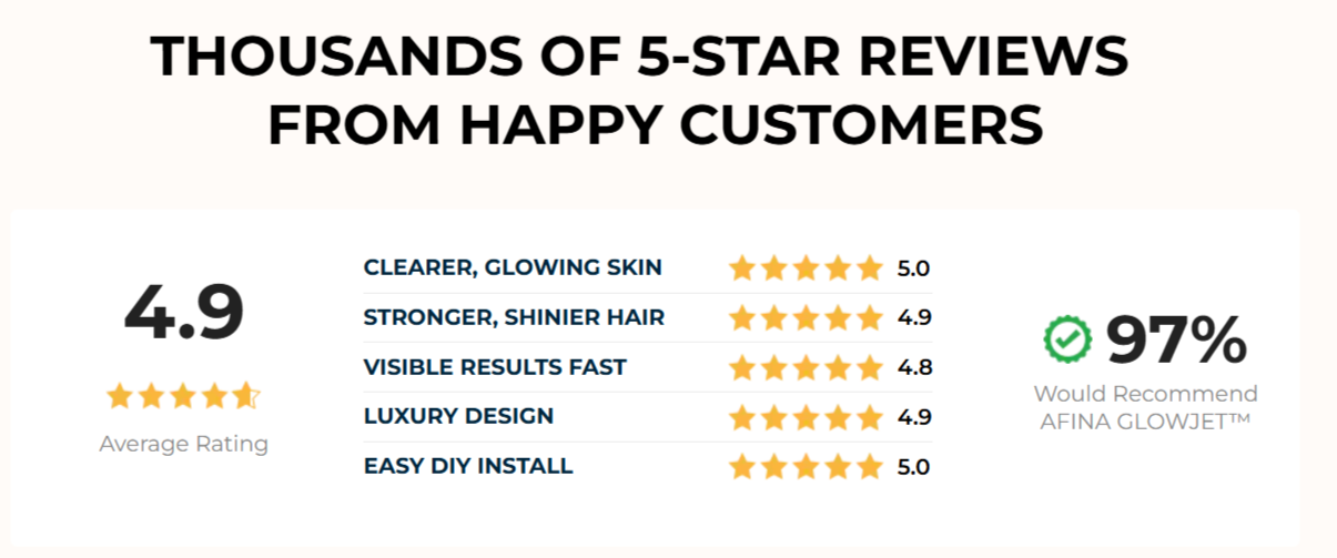 Afina GlowJet Showerhead Ratings Break-Down
