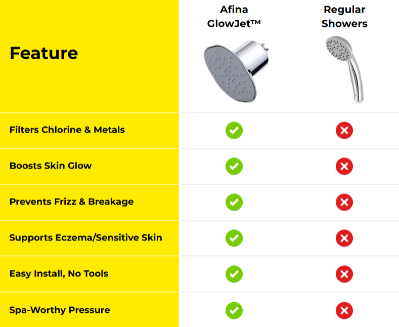 Afina GlowJet Showerhead vs Regular Showers