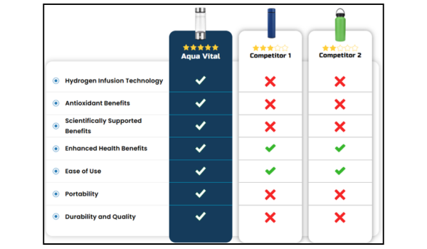 Aqua Vital Vs Competitors