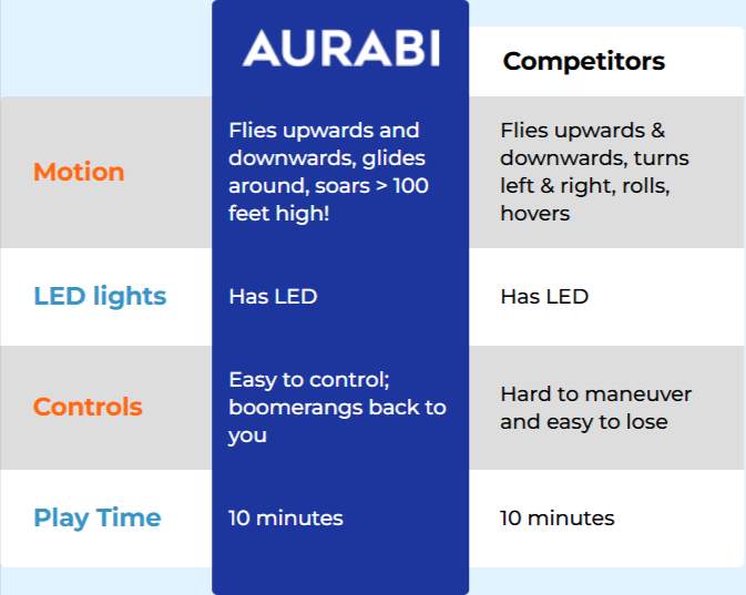 Aurabi Ball vs others