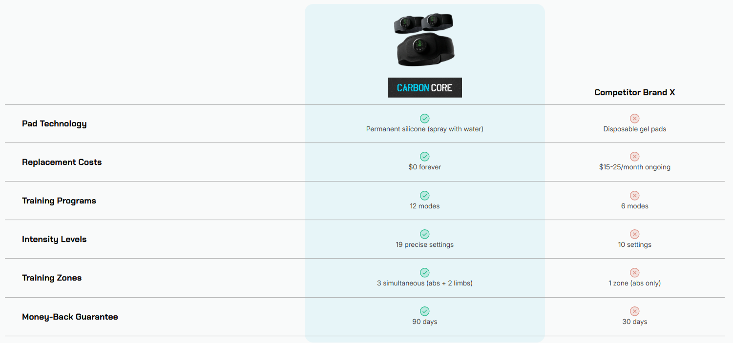 Carbon Core Ab Stimulator Comparision
