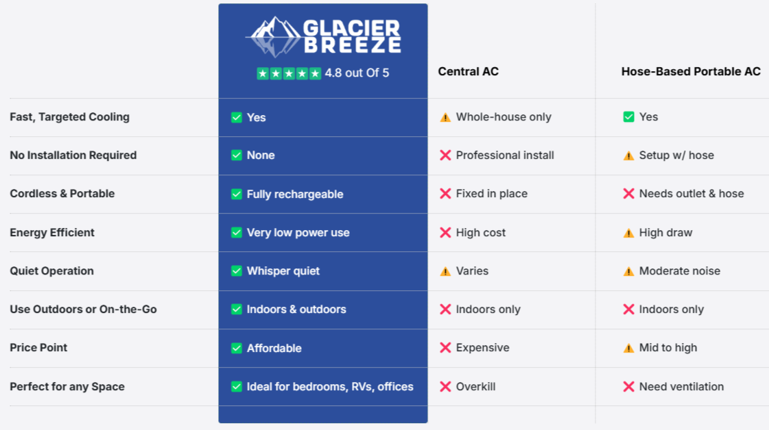 Glacier Breeze Portable AC vs Others
