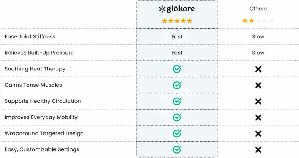 Glokore Knee Massager Vs Others