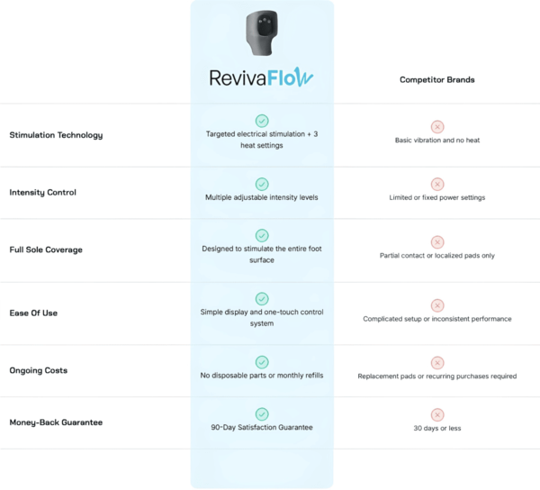 RevivaFlow Foot Massager Vs Others