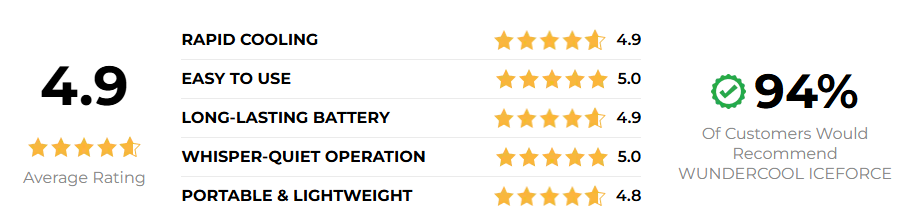 WunderCool IceForce Fan Ratings