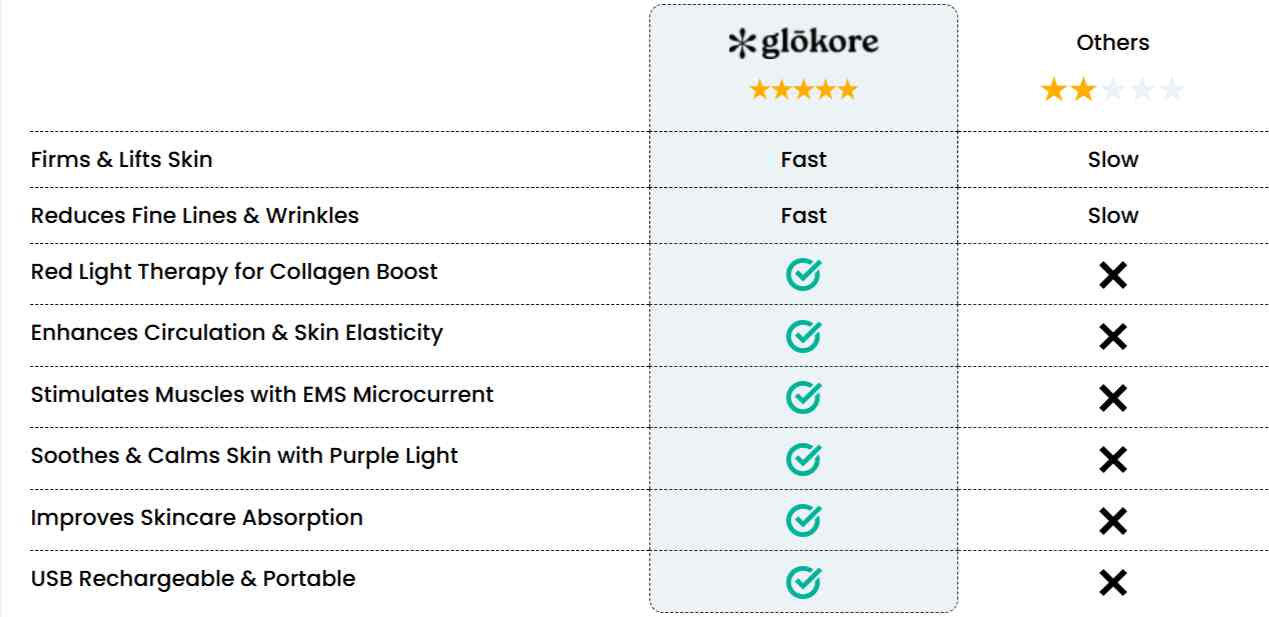 Glokore LED Skin Sculptor Vs others