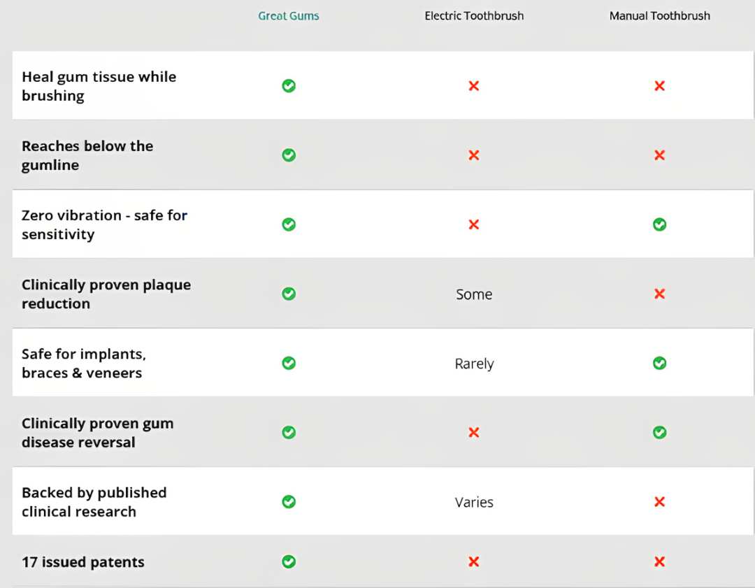 Great Gums BioElectric ToothBrush VS others